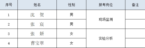 江苏省宿迁环境监测中心2023年公开招聘工作人员综合成绩及进